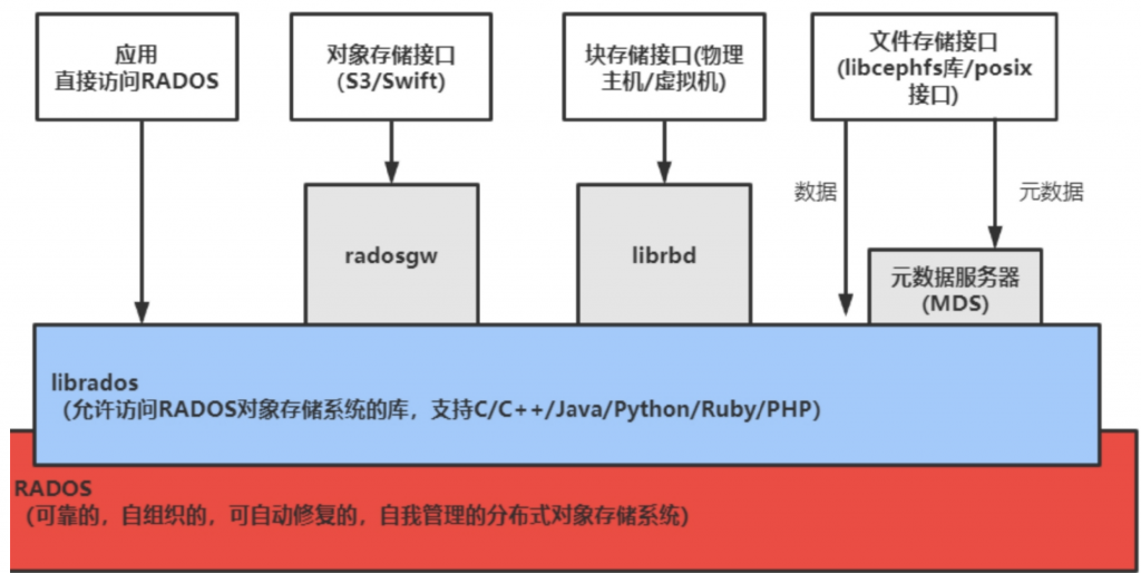 Ceph 架构图 Ceph 架构图
